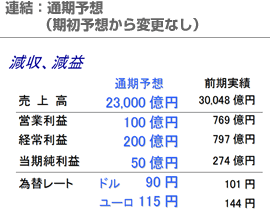 連結：通期予想（期初予想から変更なし）