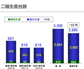 二輪生産台数