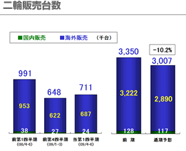 二輪販売台数