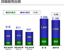 四輪販売台数