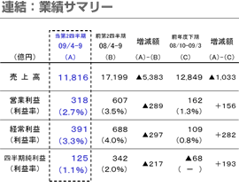 連結：業績サマリー