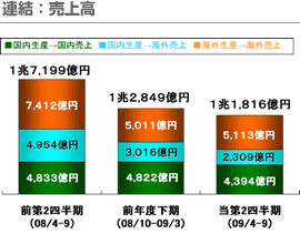 連結：売上高