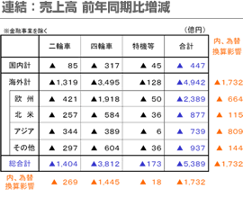 連結：売上高 前年同期比増減