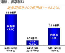 連結：経常利益