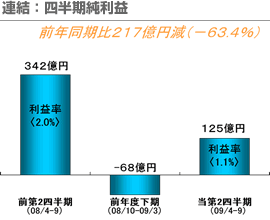 連結：四半期純利益