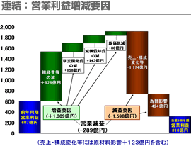 連結：営業利益増減要因