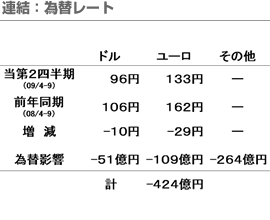 連結：為替レート