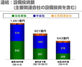 連結：設備投資額(主要関連会社の設備投資を含む)