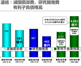 連結：減価償却費、研究開発費 有利子負債残高