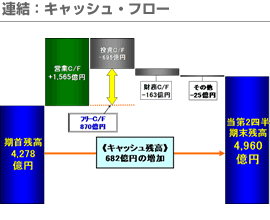 連結：キャッシュ・フロー