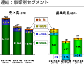 連結：事業別セグメント