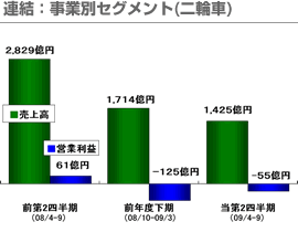 連結：事業別セグメント(二輪車)