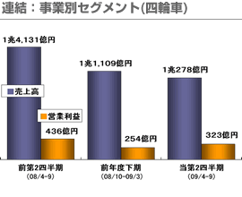 連結：事業別セグメント(四輪車)