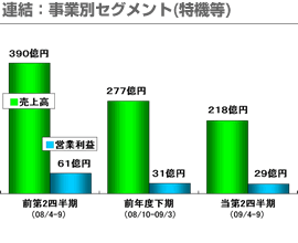 連結：事業別セグメント(特機等)