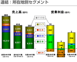 連結：所在地別セグメント