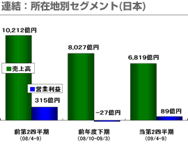 連結：所在地別セグメント(日本)