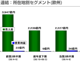 連結：所在地別セグメント(欧州)