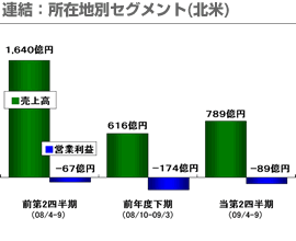 連結：所在地別セグメント(北米)