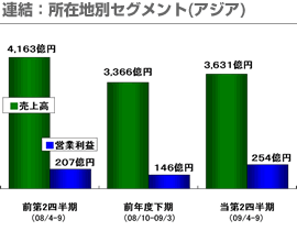 連結：所在地別セグメント(アジア)