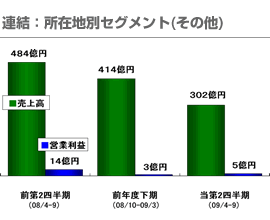 連結：所在地別セグメント(その他)