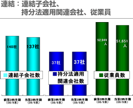 連結：連結子会社、持分法適用関連会社、従業員