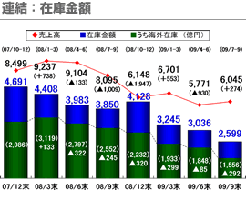 連結：在庫金額