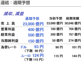 連結：通期予想