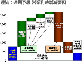 連結：通期予想 営業利益増減要因