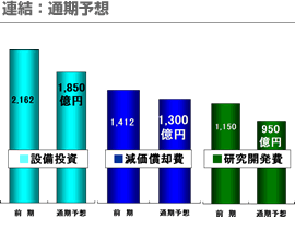 連結：通期予想