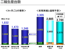 二輪生産台数