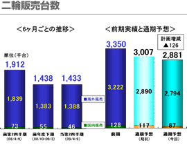 二輪販売台数