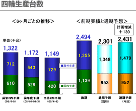 四輪生産台数