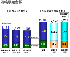 四輪生産台数