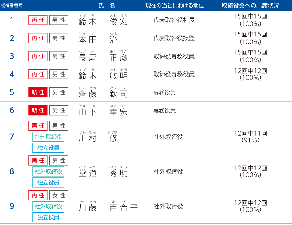 第2号議案取締役９名選任の件