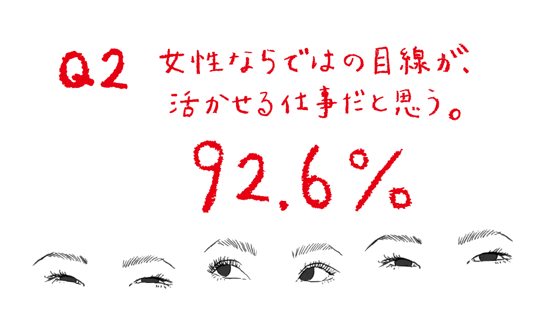 女性ならではの目線が、活かせる仕事だと思う。92.6％