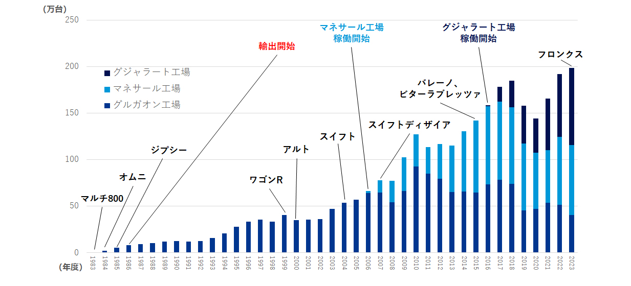 インド累計生産3,000万台の推移