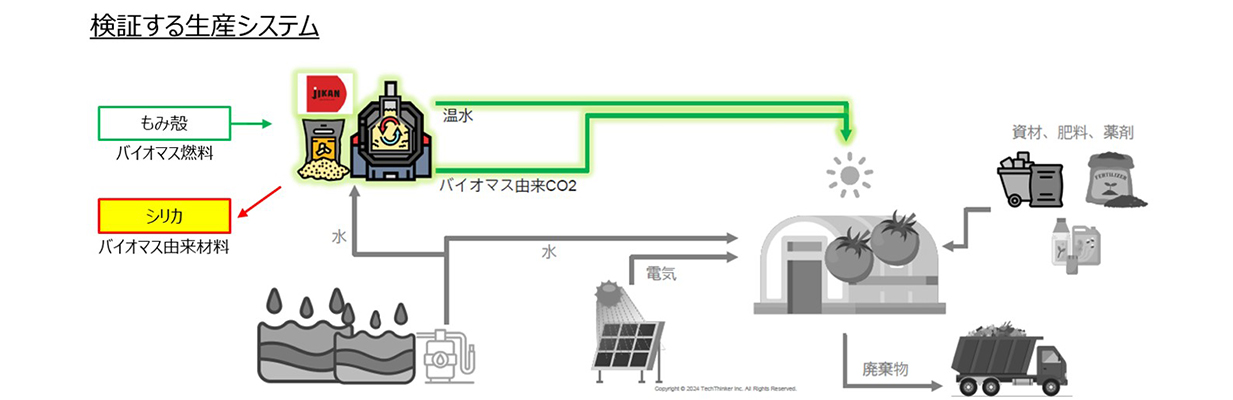 検証する生産システム