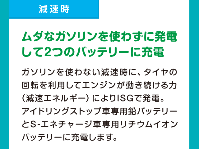 ［減速時］ムダなガソリンを使わずに発電して2つのバッテリーに充電