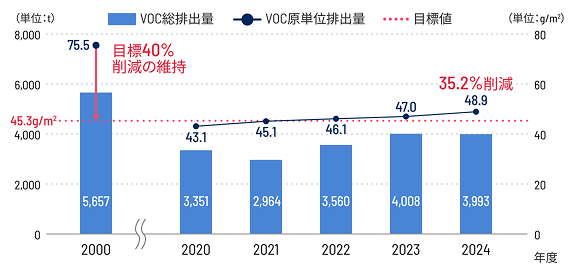 塗装工程におけるVOC 排出量