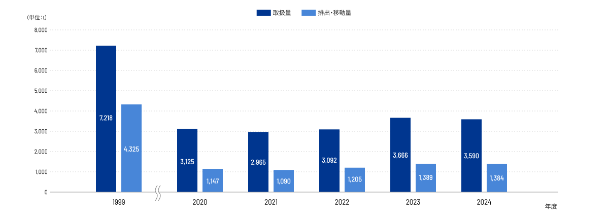 PRTR 対象物質の取扱量と排出・移動量