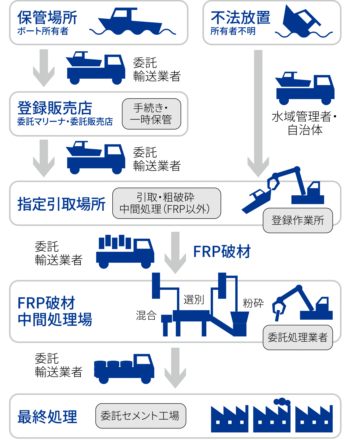 FRP船リサイクル自主取り組み