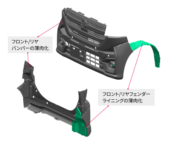 フロント/リヤフェンダーライニングの薄肉化