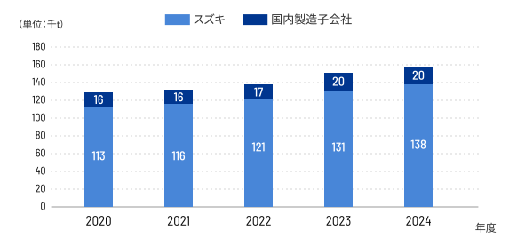 廃棄物など総排出量