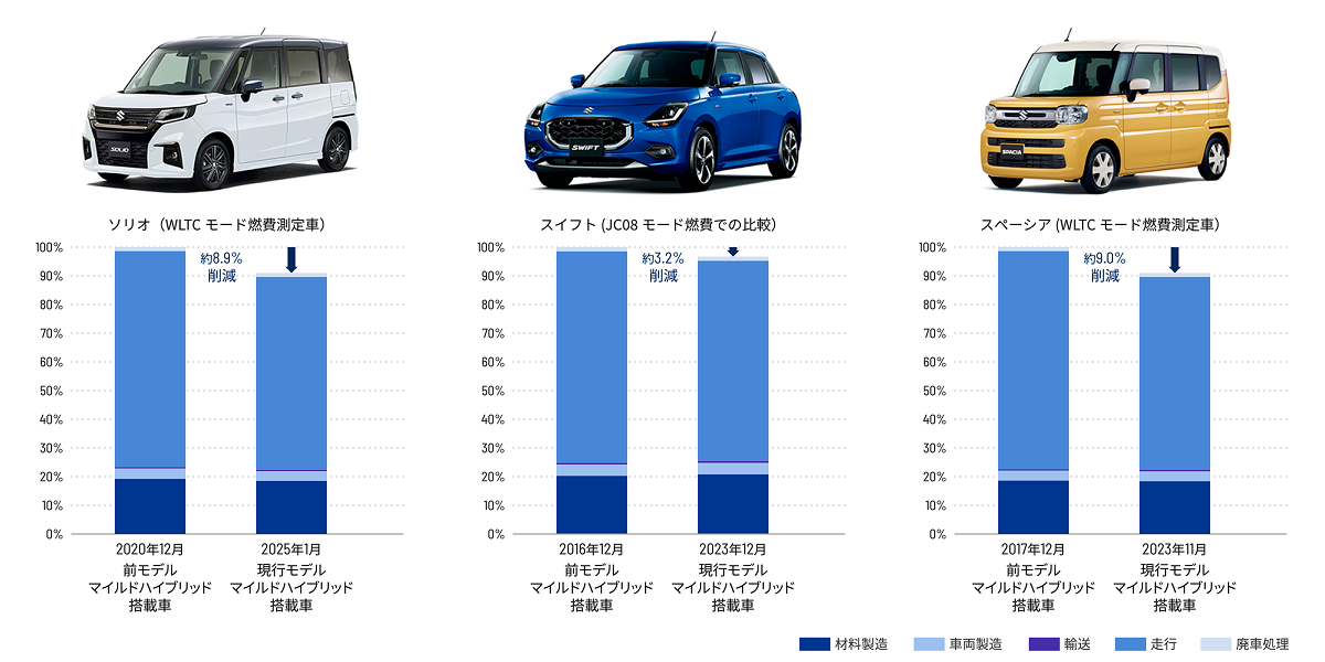 スズキ車のライフサイクル段階別CO2排出量割合