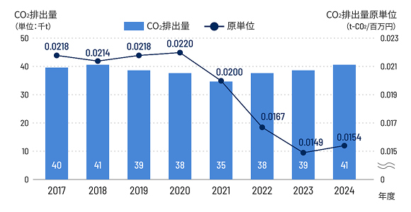 国内輸送におけるＣＯ2排出量の推移