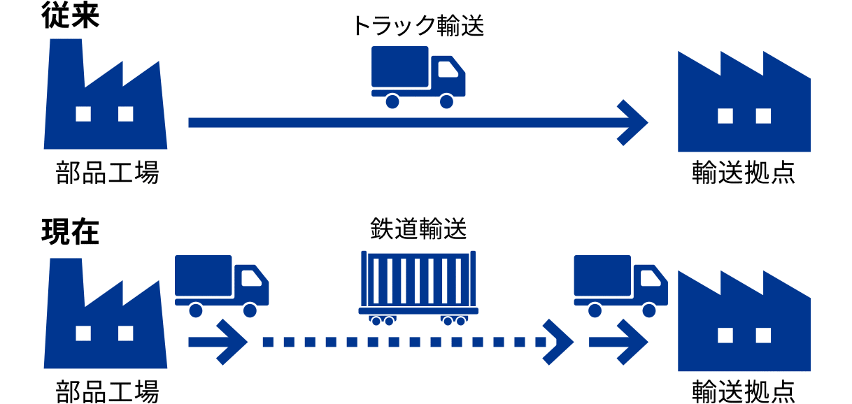 鉄道輸送へのモーダルシフト
