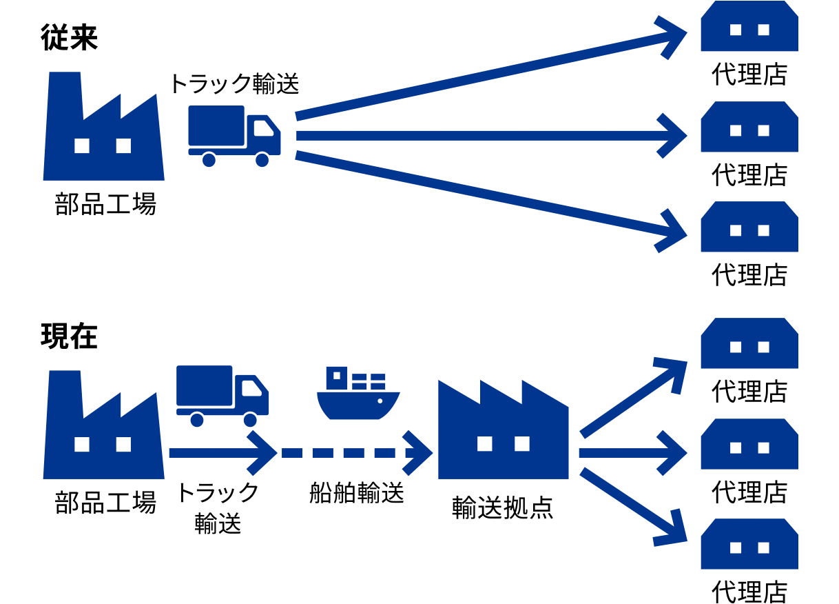 船舶輸送へのモーダルシフト