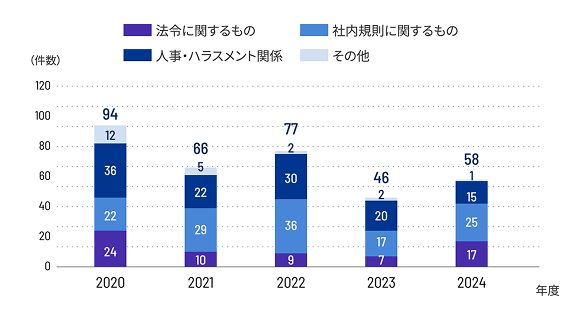 内部通報件数※の推移
