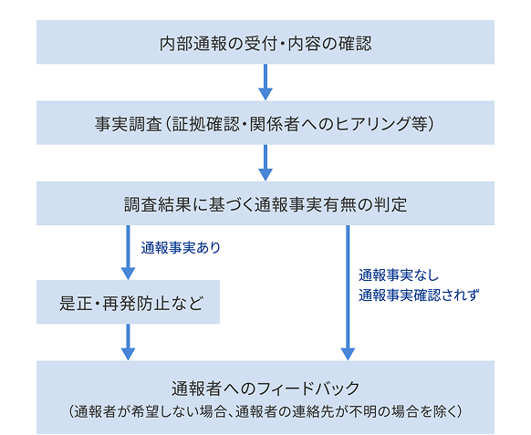 通報処理の流れ