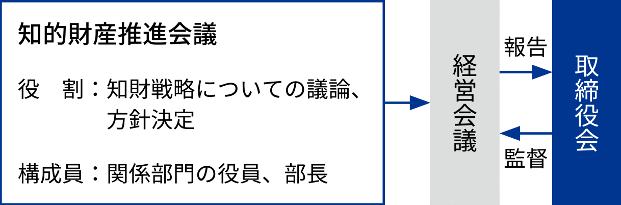 知的財産推進会議